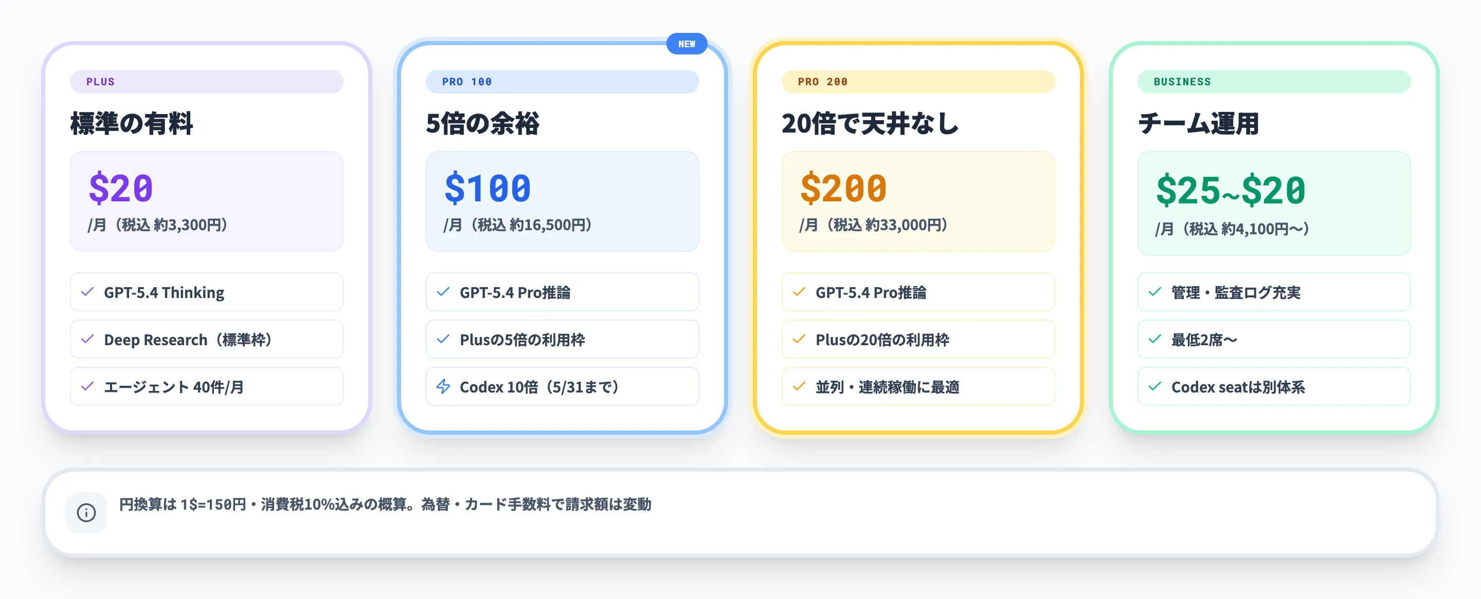 ChatGPT Proとは？Plusとの違いや料金、制限を解説！ | AI総合研究所
